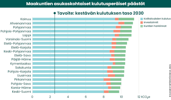 Maakuntien asukaskohtaiset kulutusperäiset päästöt